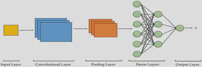 Convolutional neural network. Image credit: <a href="https://medium.com/swlh/an-overview-on-convolutional-neural-networks-ea48e76fb186" target="_blank" rel="noopener"><strong>Medium</strong></a>